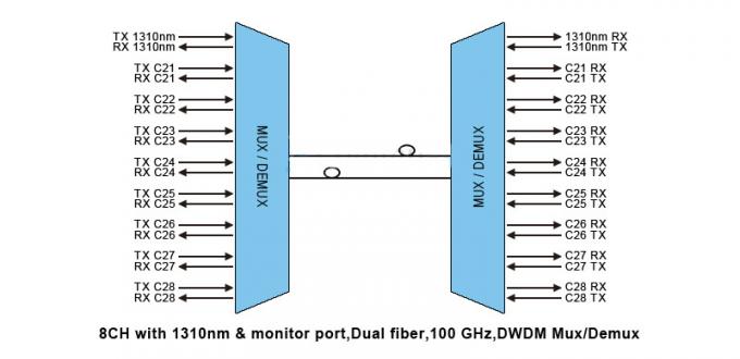 1310nm及びモニターの港の100 GHzのABS PigtailedモジュールとのDWDM Mux/Demux 8CH