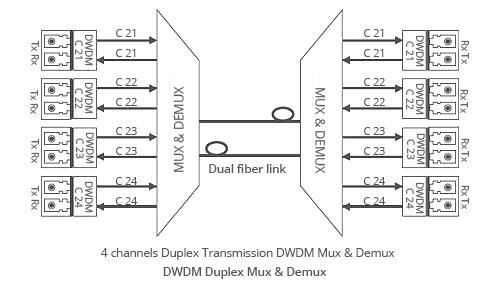 3タイプ伝達方法のためFiberstore DWDM MUX DEMUX複式アパートBIDI.jpg Fs